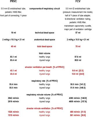 Commentary: Flow-controlled ventilation maintains gas exchange and lung aeration in a pediatric model of healthy and injured lungs: a randomized cross-over experimental study